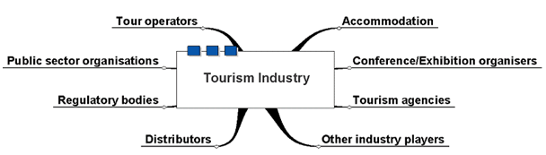 Structure of Travel and Tourism Sector Assignment 