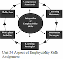 Unit 24 Aspect of Employability Skills Assignment