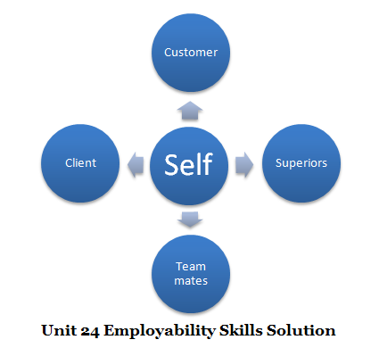 Unit 24 Employability Skills Solution